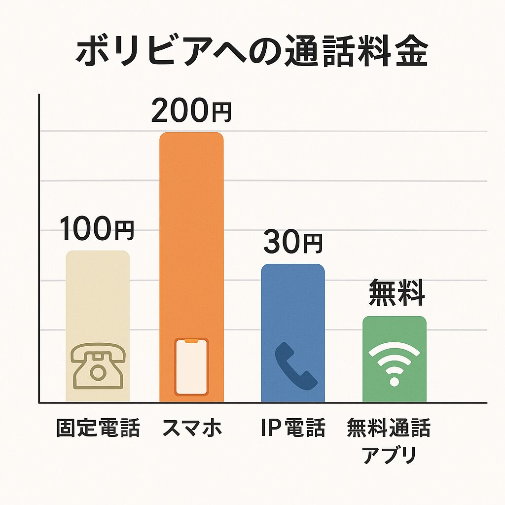 ボリビアへの通話料金比較。固定電話・スマホ・IP電話・無料通話アプリの料金差を示す棒グラフ。