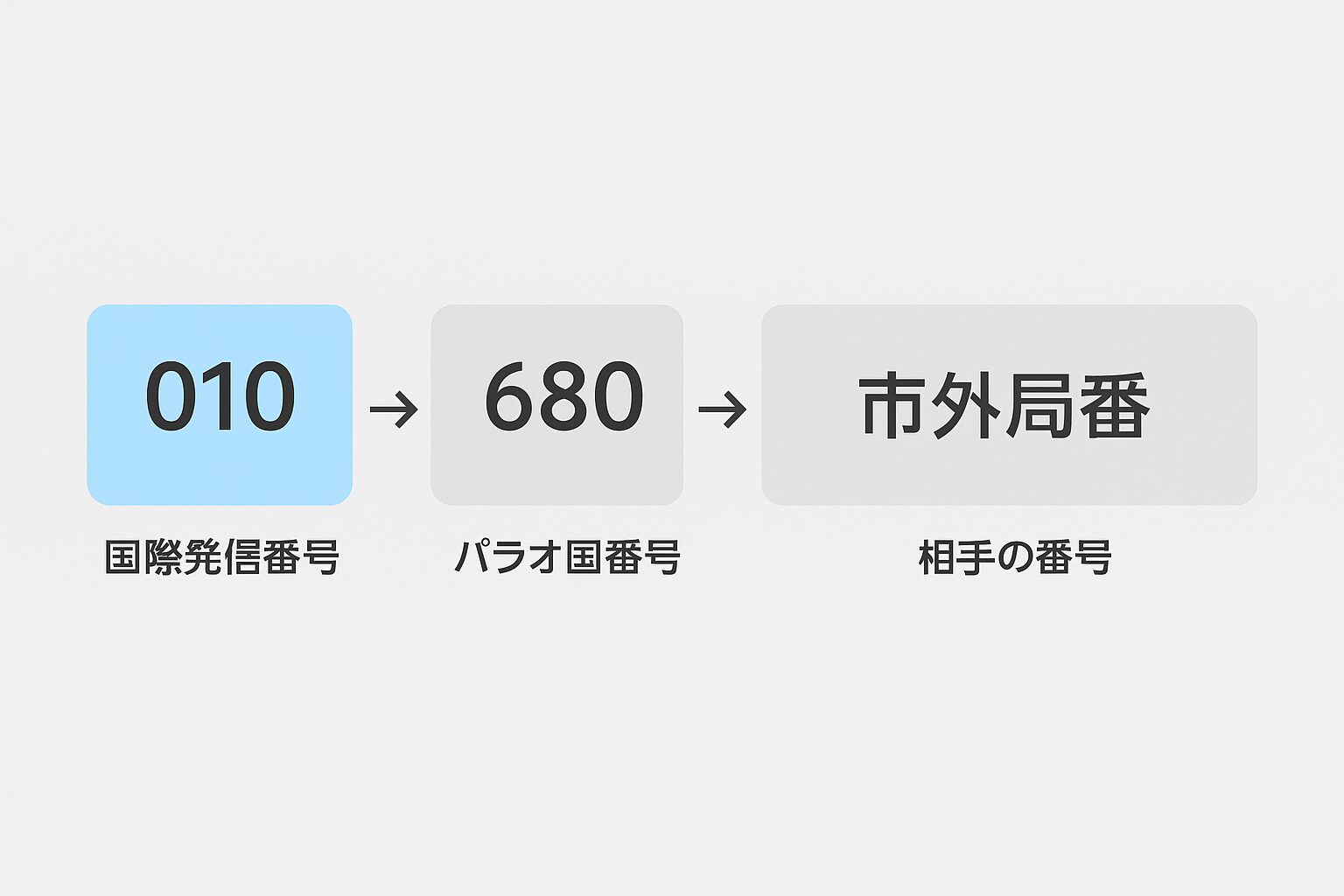 日本→010(国際発信番号)→680(パラオ国番号)→市外局番→相手の番号という流れを矢印で示した図。青とグレーを基調にしたフラットデザイン。