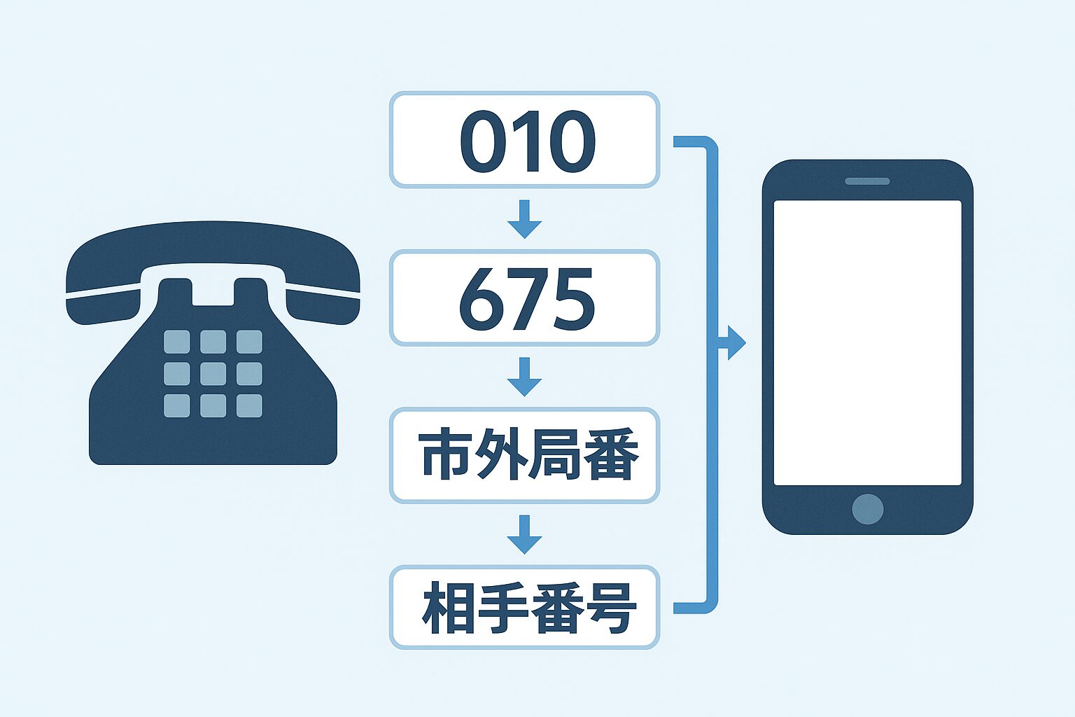 日本→010→675→市外局番→相手番号という流れを矢印で示した図。固定電話とスマートフォンの両方を対比したフラットデザイン。
