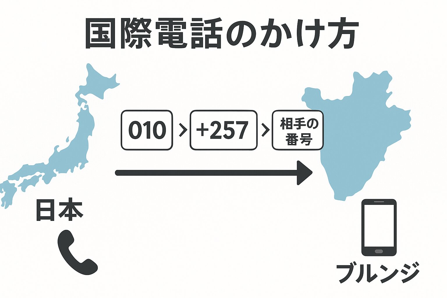 国際電話のかけ方を示すイラスト(日本→ブルンジ)