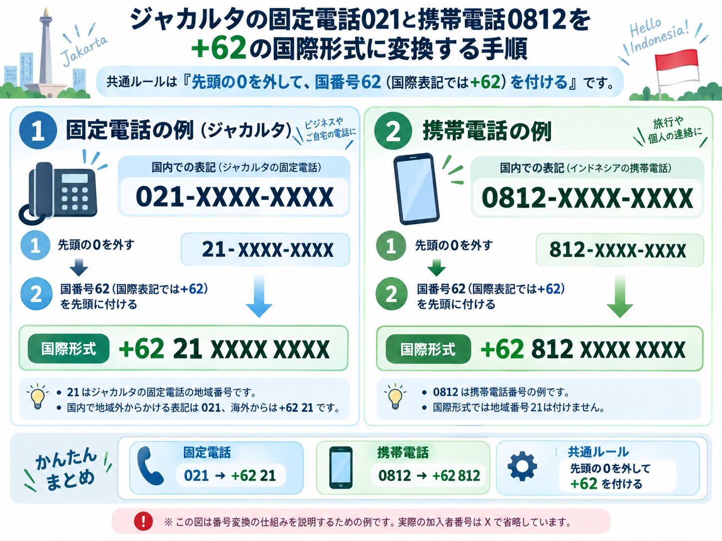 ジャカルタの固定電話021とインドネシアの携帯電話0812をプラス62の国際形式へ変換する手順を比較した図
