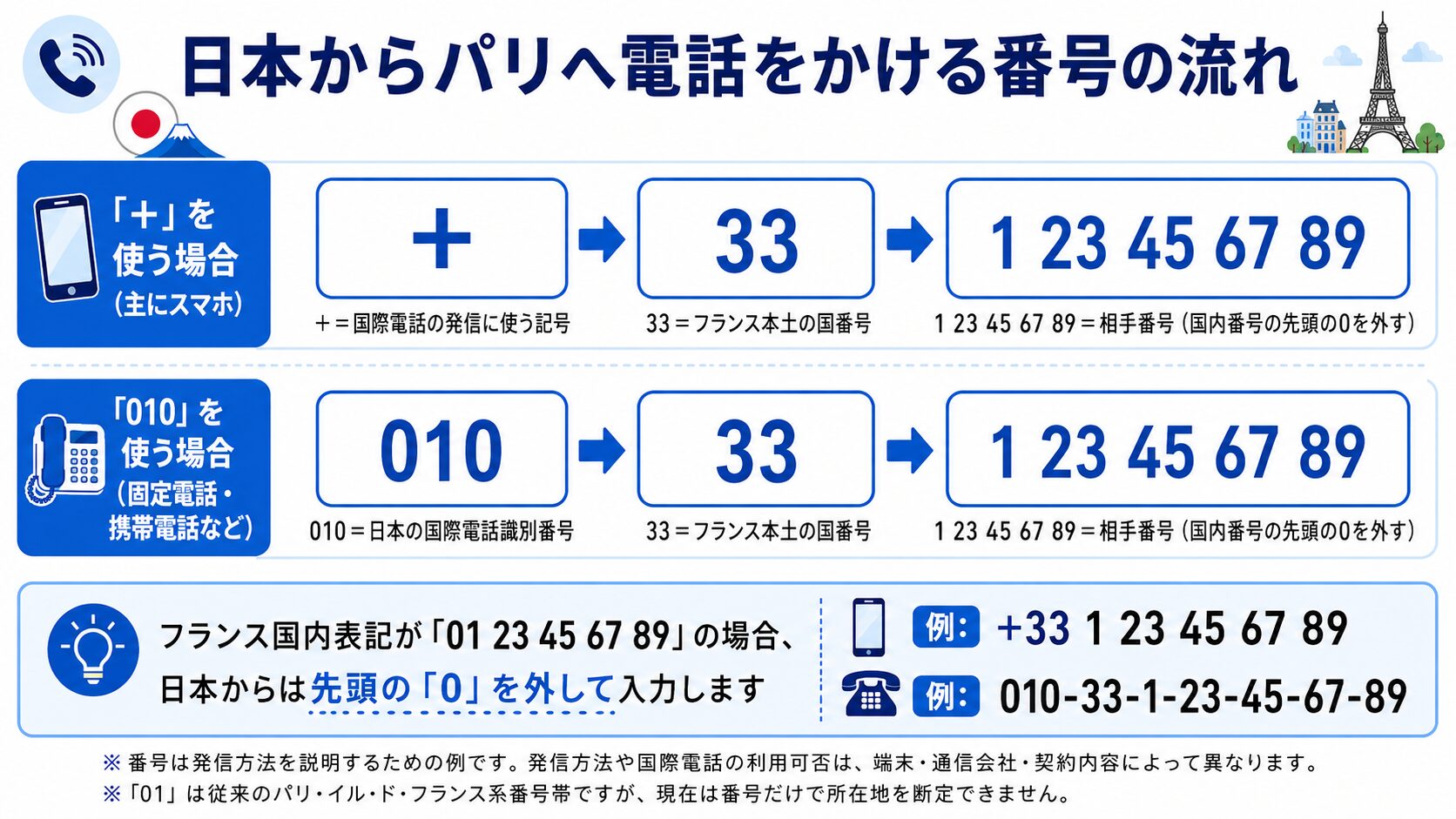 日本からパリへ電話をかける番号の流れとして、プラスまたは010、国番号33、先頭の0を外した相手番号を矢印で示した画像