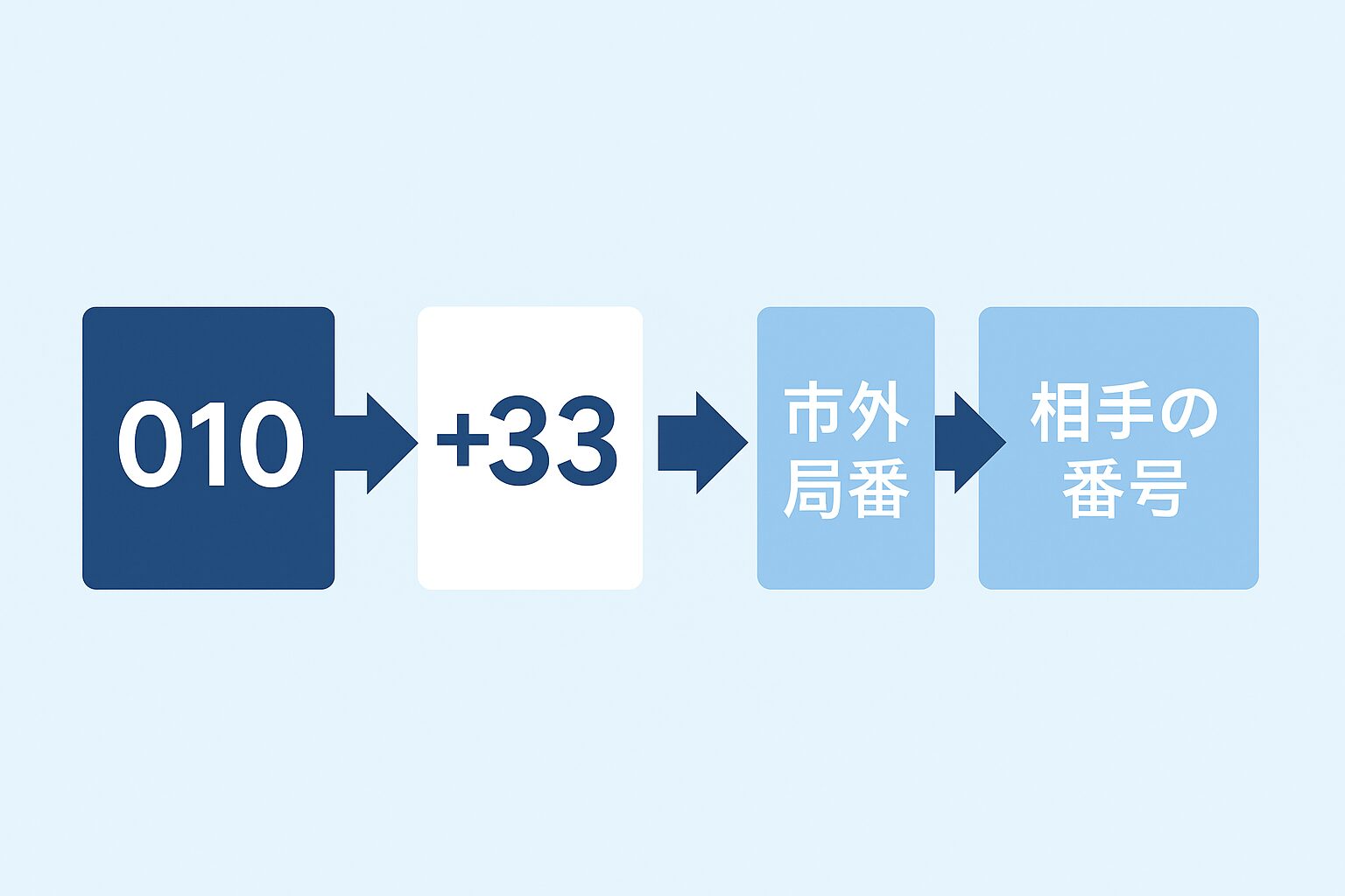 日本→010(国際発信番号)→33(フランス国番号)→市外局番→相手の番号という流れを矢印で示した図。青と白を基調にしたフラットデザイン。