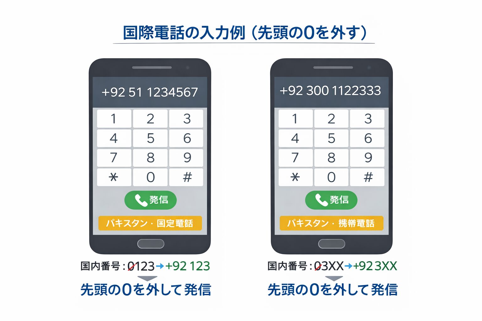 国際電話の入力例を示す画像を入れる。スマホ画面に「+92 51 1234567」や「+92 300 1122333」のように表示され、先頭の0を外すポイントが伝わる無料素材の写真や図解が望ましい。