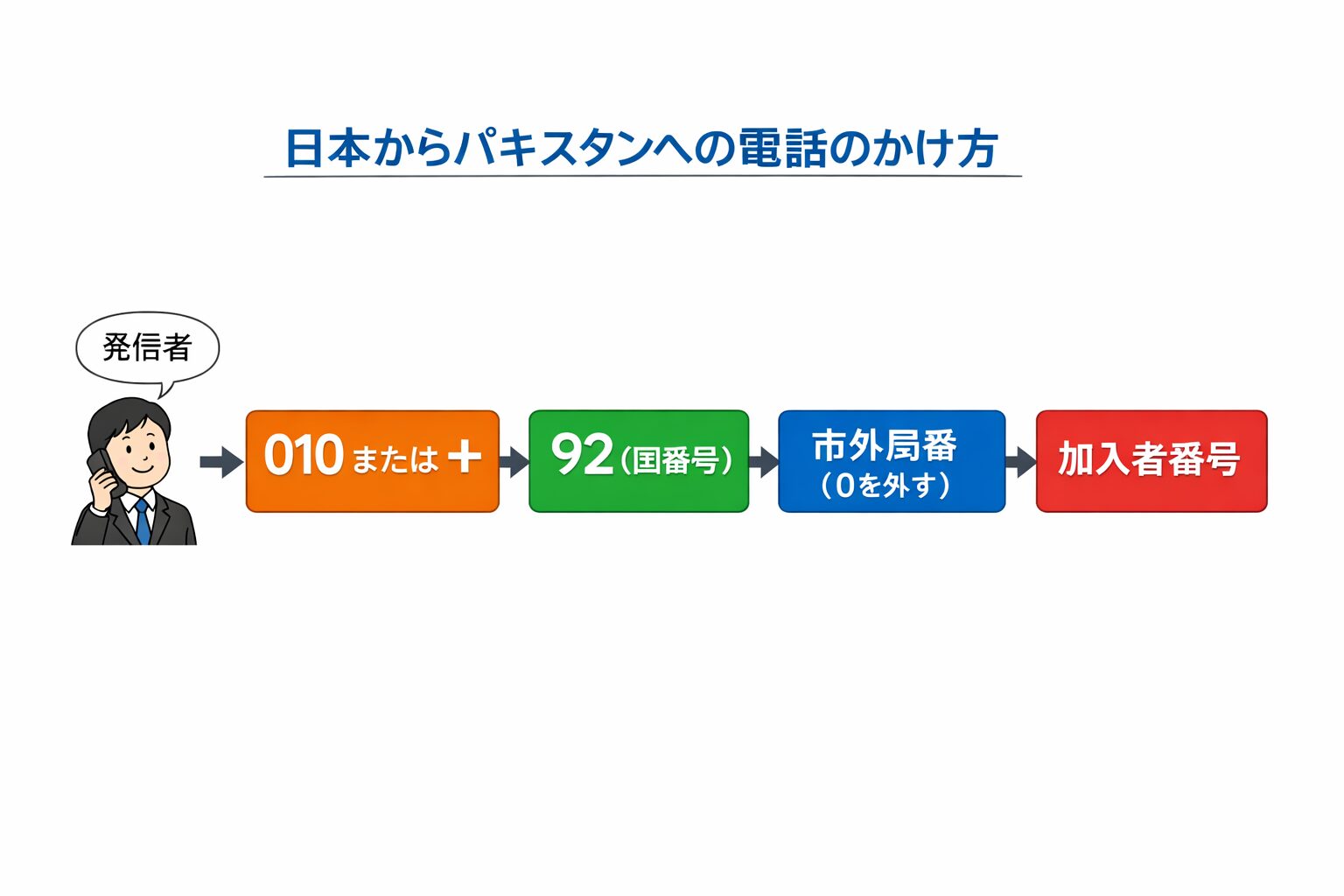 日本からパキスタンへ電話する流れを示す図の画像を入れる。発信者→国際識別番号010または+→国番号92→市外局番（0を外す）→加入者番号へ矢印でつながるシンプルな図解（無料素材風）が望ましい。