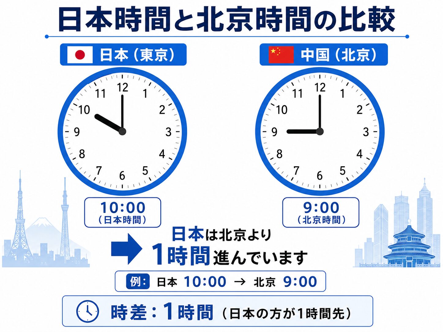 日本時間と北京時間を2つの時計で比較し、日本が北京より1時間進んでいることを示す画像