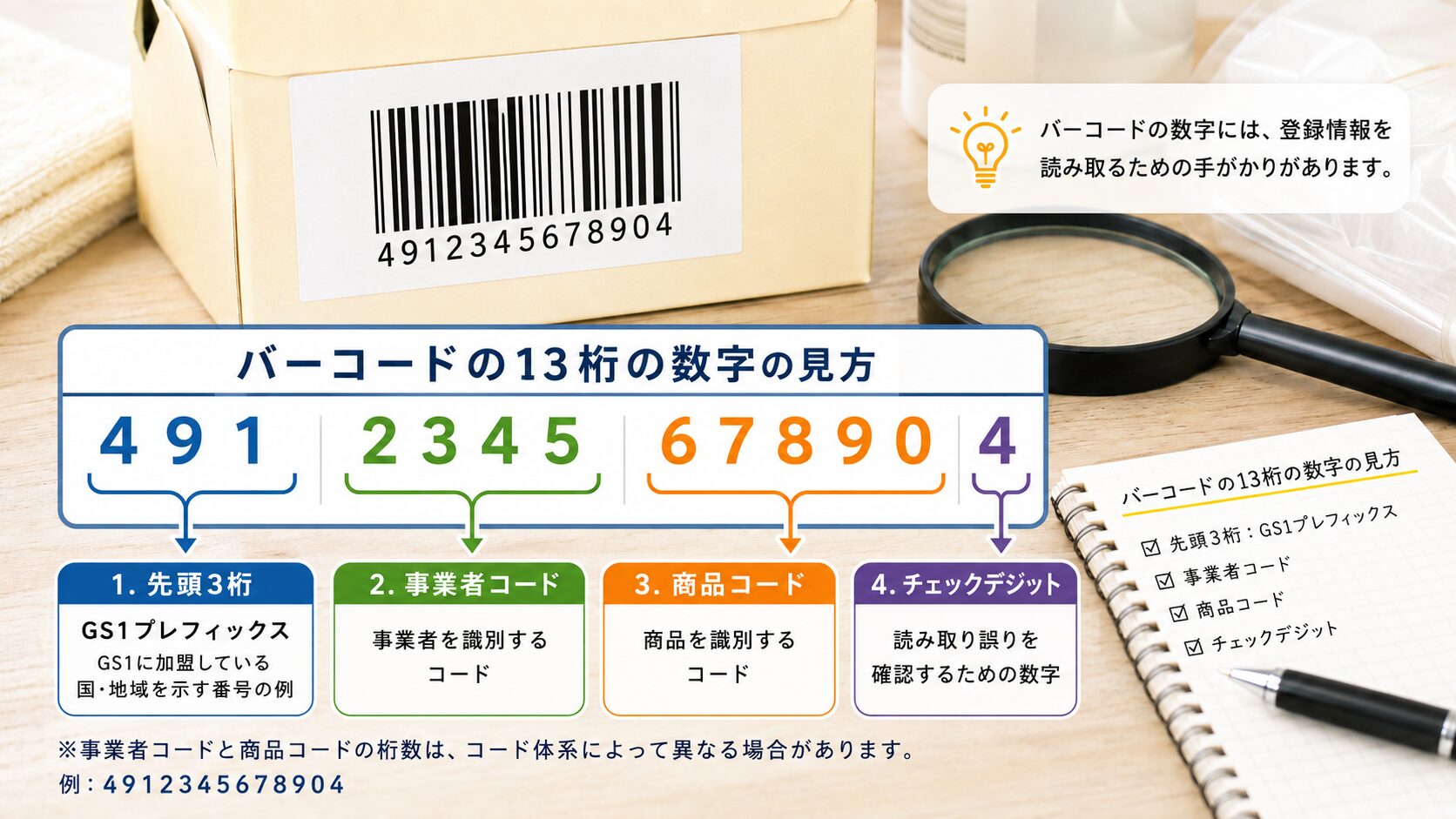 バーコードの13桁の数字を先頭3桁、事業者コード、商品コード、チェックデジットに分けて確認している図解イメージ。無料写真素材風で、バーコードの見方が分かる画像を使用する