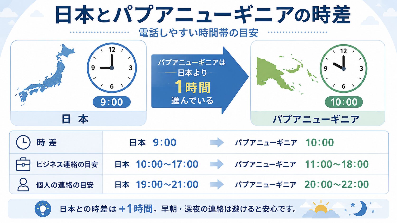日本とパプアニューギニアの時差を時計と地図で比較し電話しやすい時間帯を示した画像