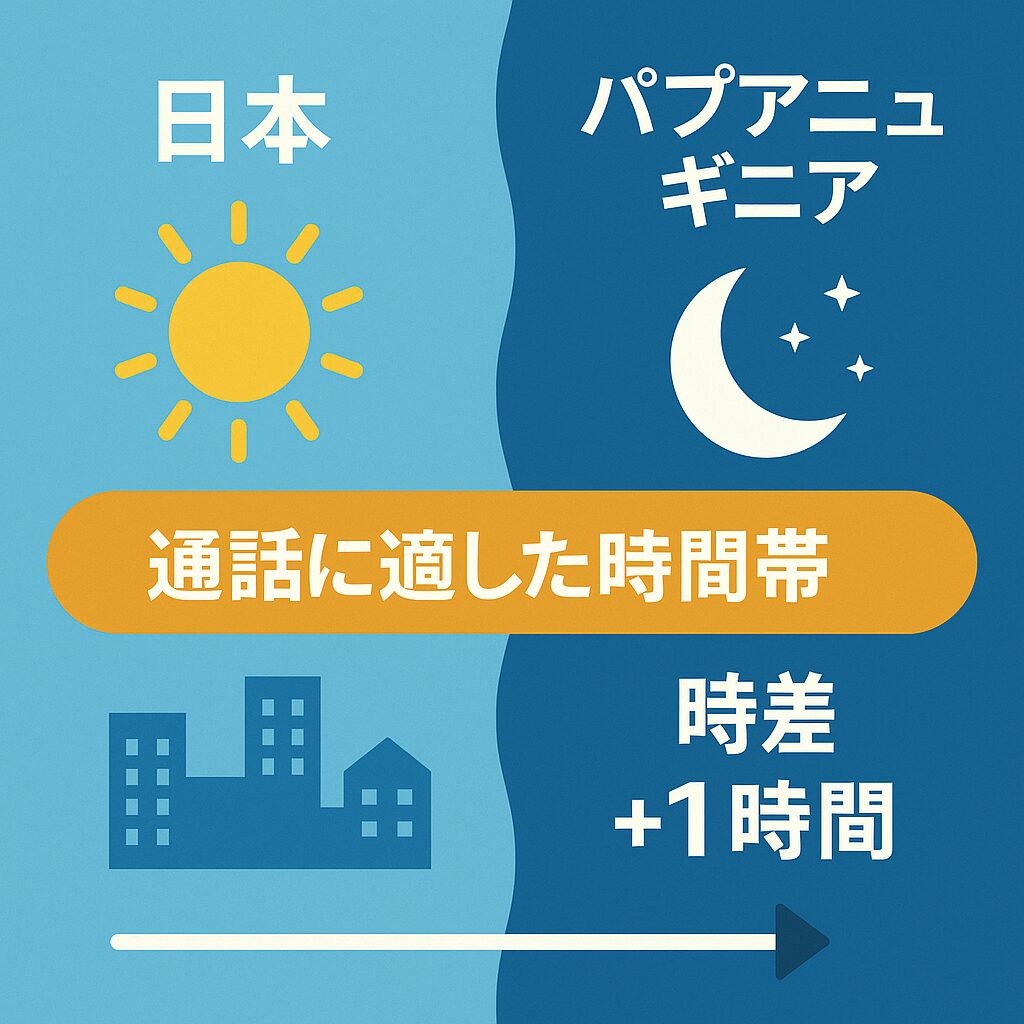 日本とパプアニューギニアの時差を色分けして示した図。昼と夜の時間帯を分け、通話に適した時間を示すフラットデザイン。