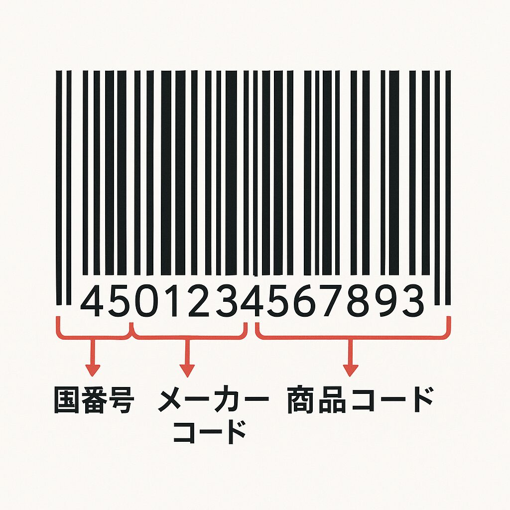 バーコードの構造を説明した図解イメージ。国番号45、メーカーコード、商品コードの位置を説明した無料素材イラスト。