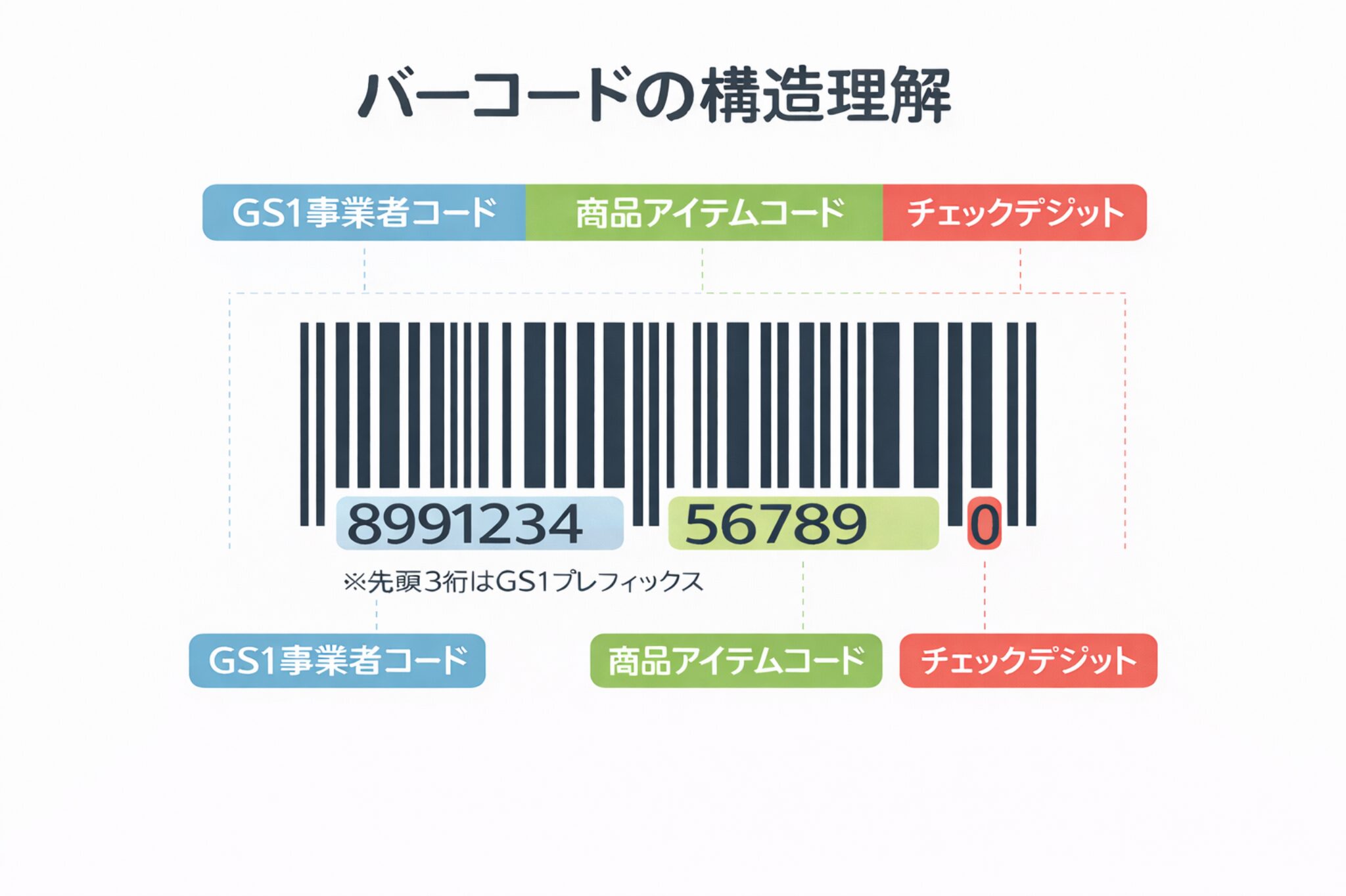 バーコードの構造を説明する図解画像。先頭3桁のプレフィックス、GS1事業者コード、商品アイテムコード、チェックデジットの位置が日本語でわかる無料イラストやシンプルな図を中央配置で使用。