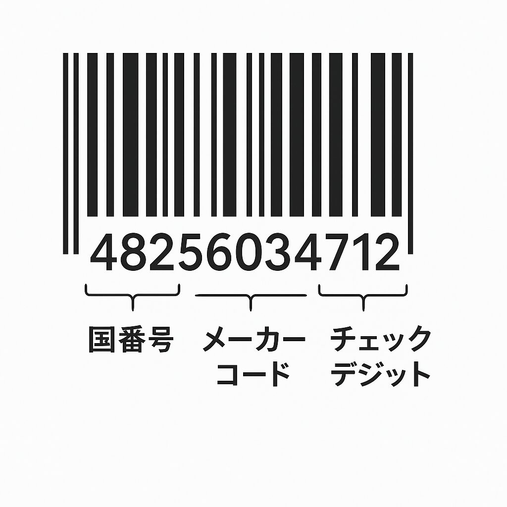 バーコードの構造を説明する図解。先頭3桁の国番号48x、メーカーコード、商品コード、チェックデジットの位置関係を示した無料素材イラスト。