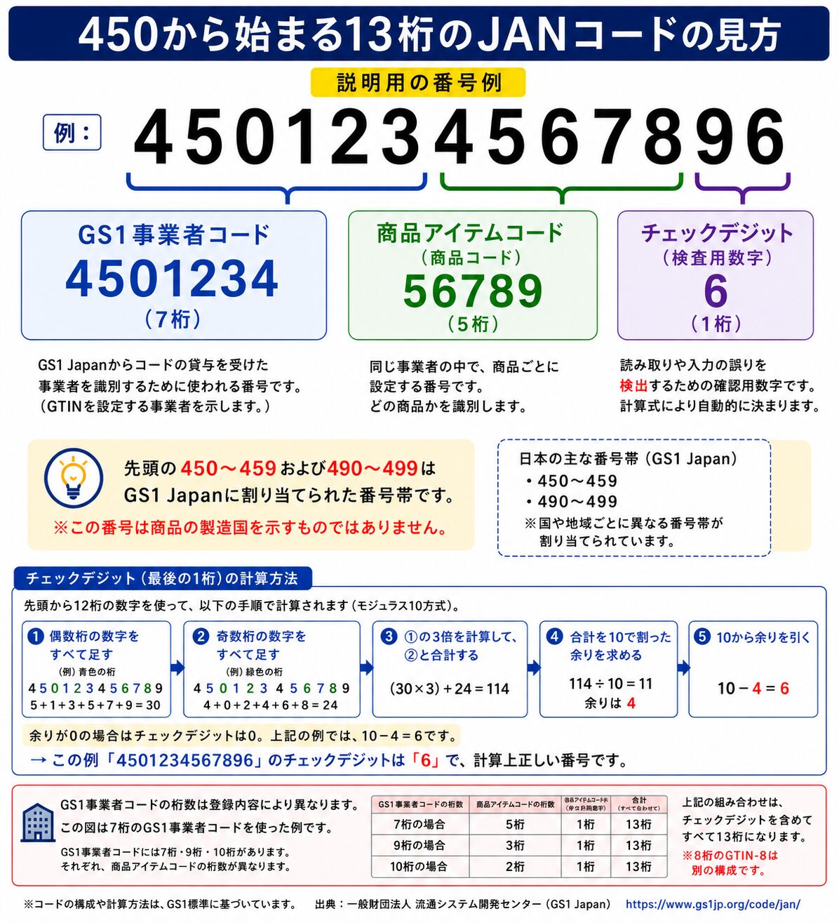 450から始まる13桁のJANコードをGS1事業者コードと商品アイテムコードとチェックデジットに分けた図
