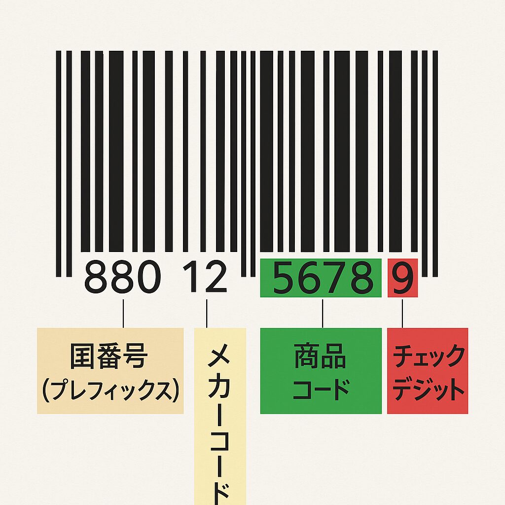 バーコードの構造を分解して、先頭3桁の国番号・メーカーコード・商品コードの位置関係を日本語で示した図解イラスト。無料素材サイトで作成・入手できる説明用図。