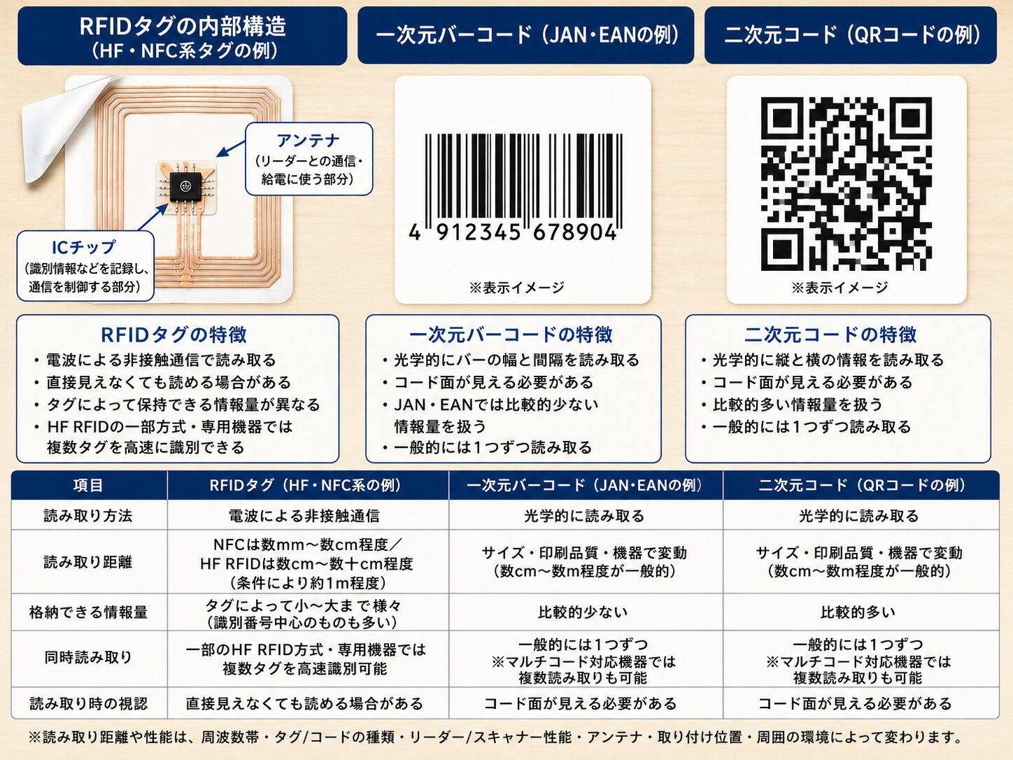 RFIDタグ内部のICチップとアンテナ、一次元バーコードと二次元コードを並べて構造を比較している写真