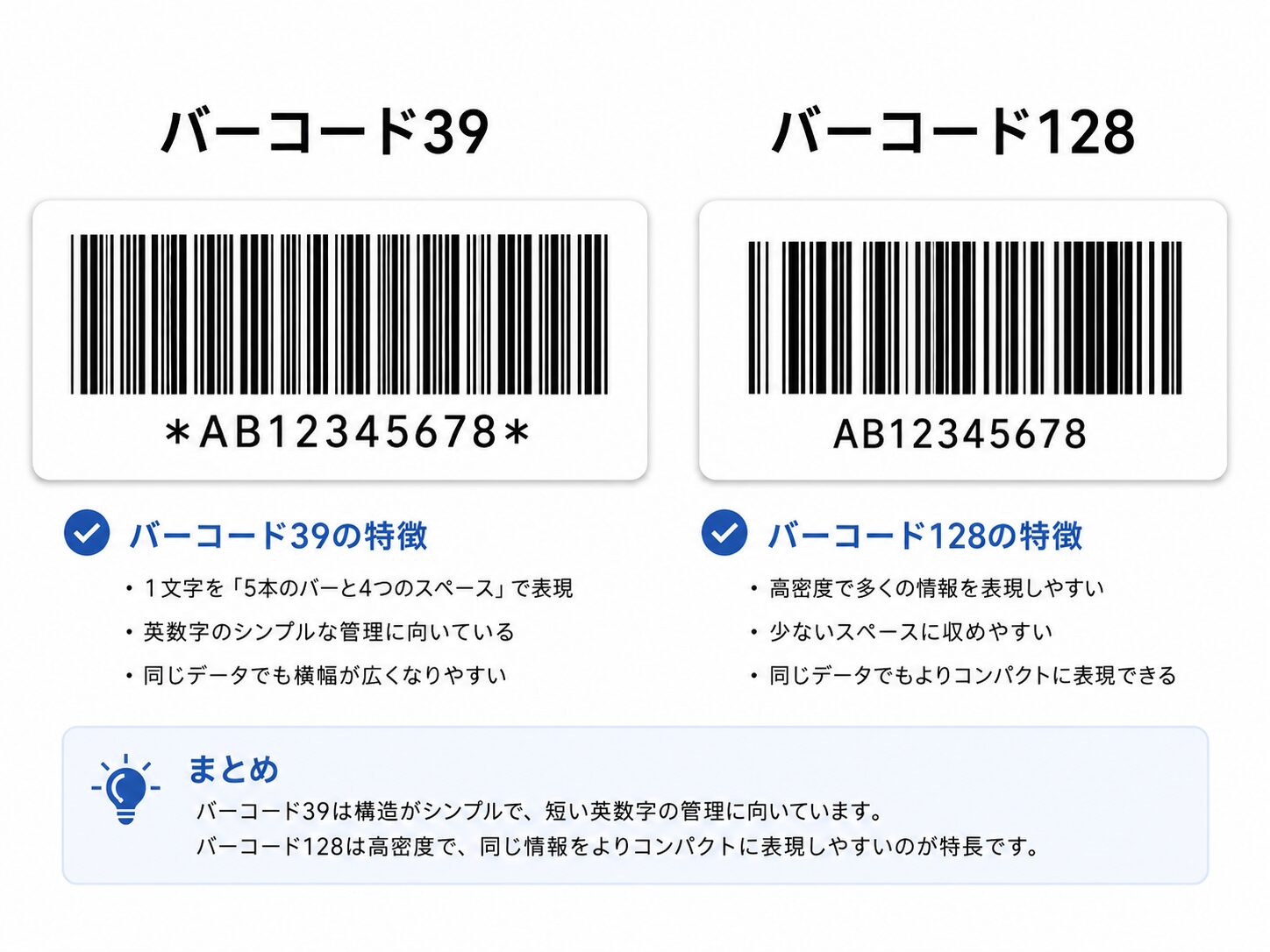 バーコード39とバーコード128を並べて比較しているイメージ画像