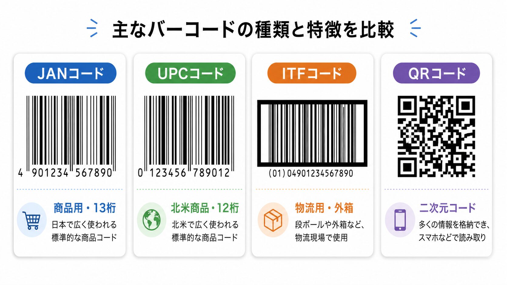 JANコード・UPCコード・ITFコード・QRコードなど複数のバーコード種類を並べて比較しているイメージ画像