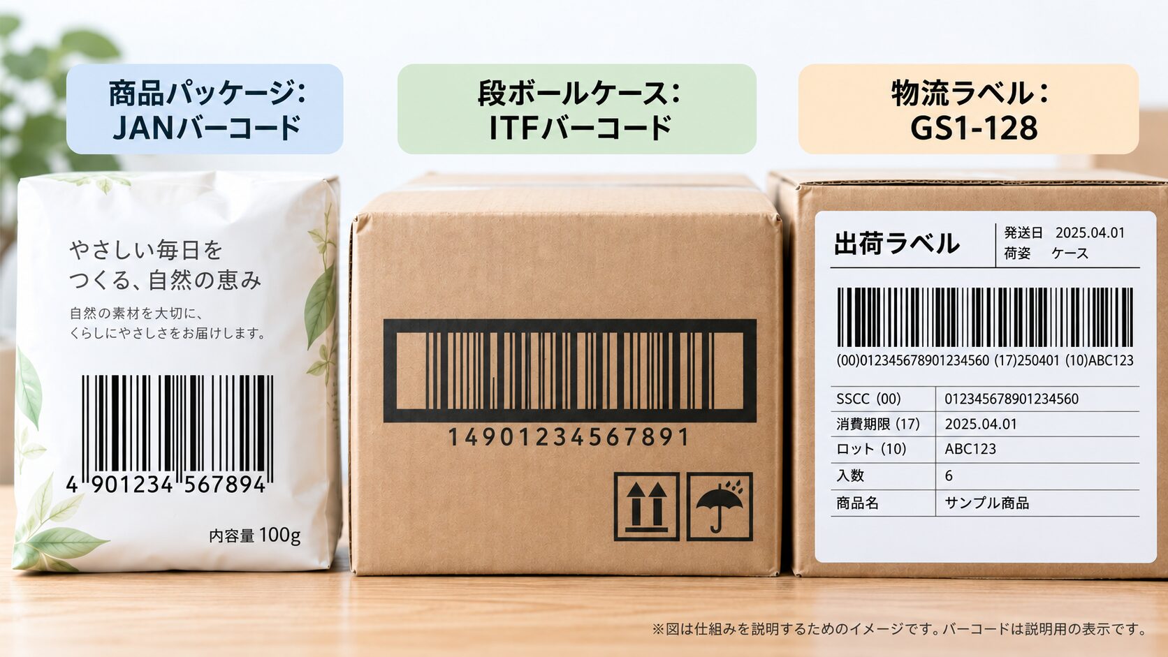 商品パッケージのJANバーコード、段ボールのITFバーコード、物流ラベルのGS1-128を並べて比較している写真。無料素材サイトで物流ラベルやバーコードが見える写真を使用。