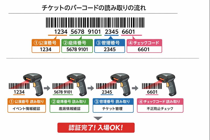 チケットのバーコードの意味を説明する図解イメージ（番号の並びと読み取りの流れ）