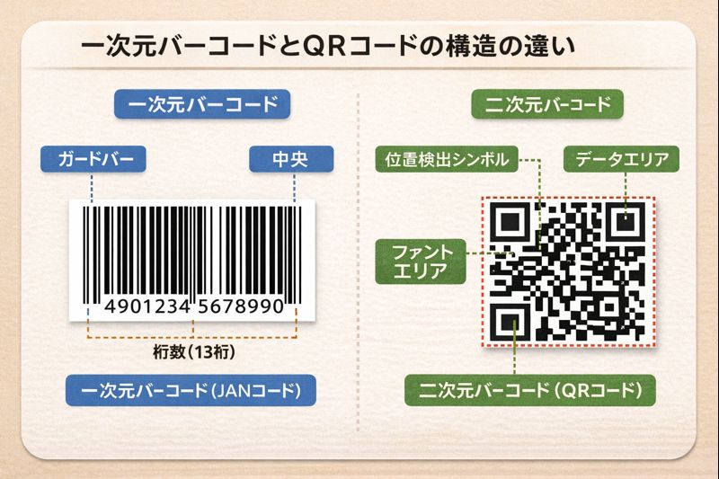 一次元バーコードとQRコードの構造の違いを示した図解イメージ（無料素材）