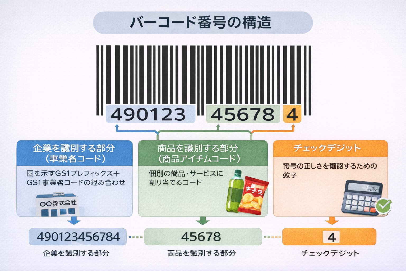 バーコード番号の構造を図解したイメージ。企業を識別する部分と商品を識別する部分、チェックデジットの関係を説明する図