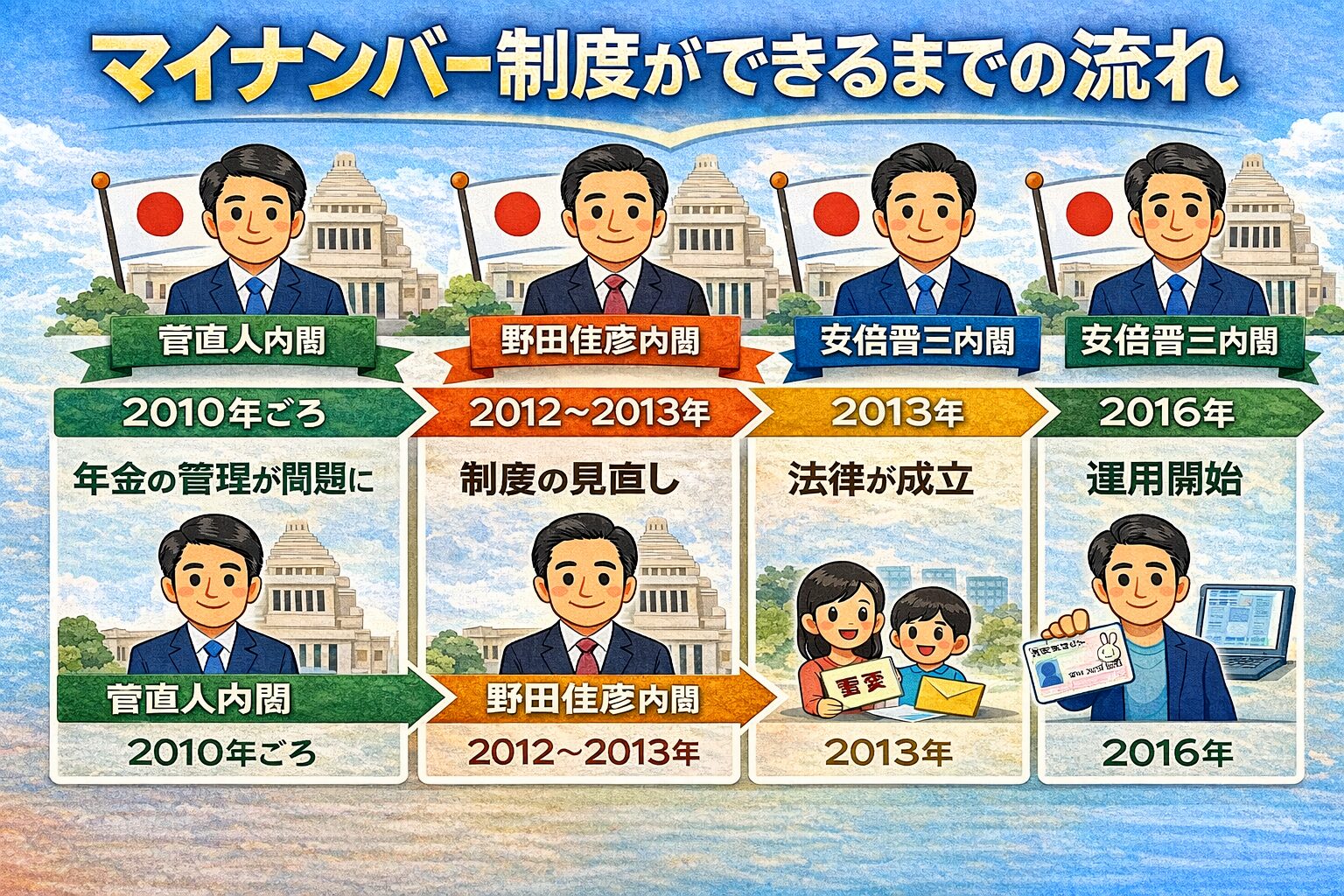 マイナンバー制度の検討から成立、運用開始までの流れをイメージした年表風の図解（無料素材向け）