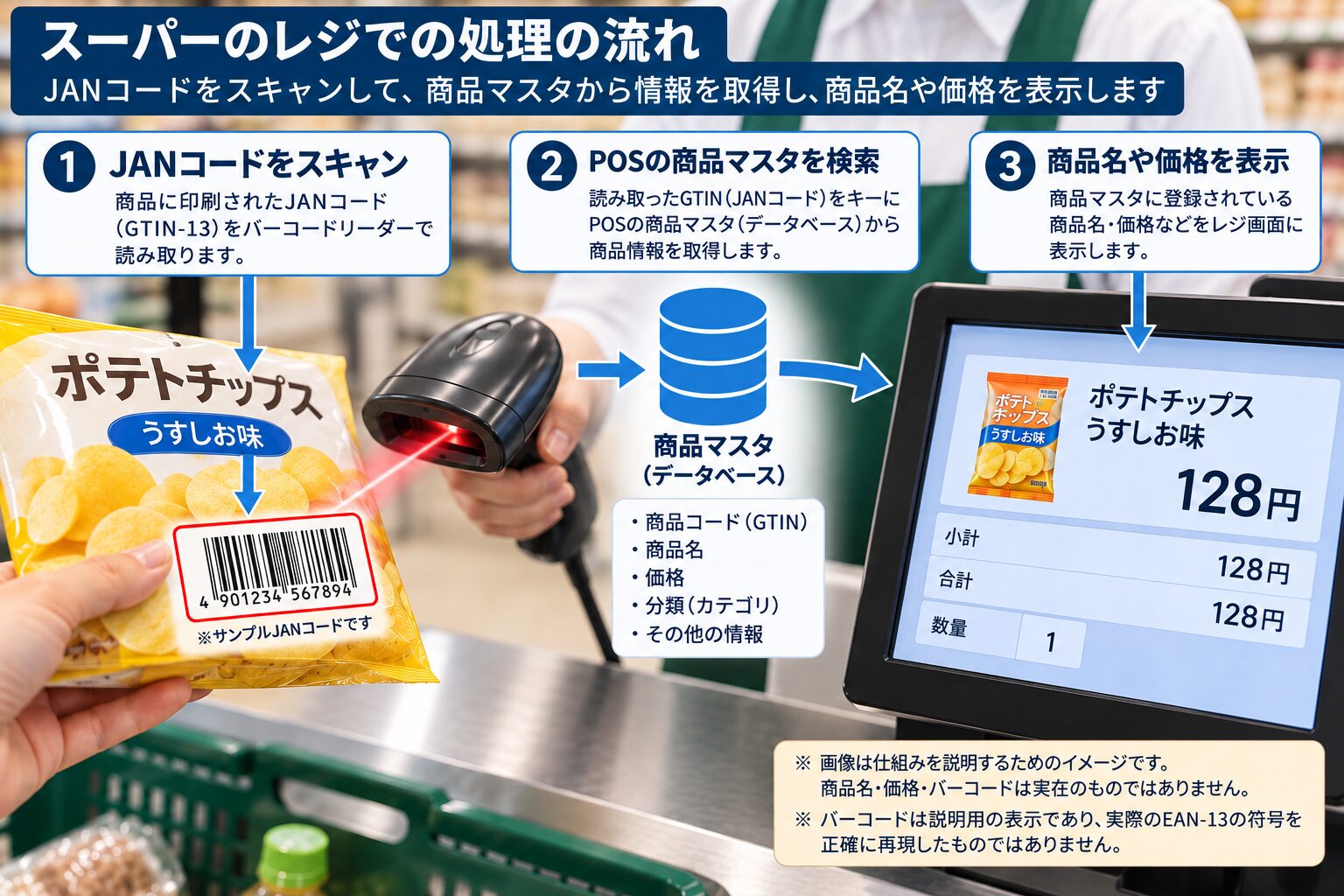 スーパーのレジでJANバーコードをスキャンしPOSの商品マスタから価格を呼び出しているイメージ写真