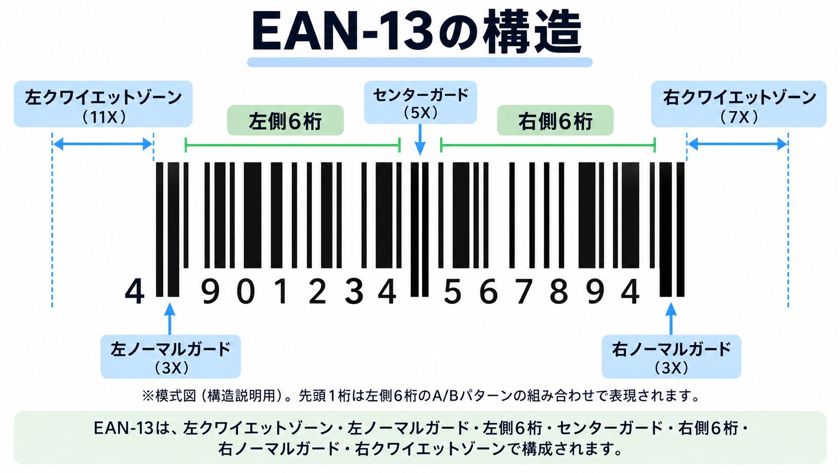 EAN-13の左クワイエットゾーン、左側6桁、中央ガード、右側6桁、右クワイエットゾーンを示した図
