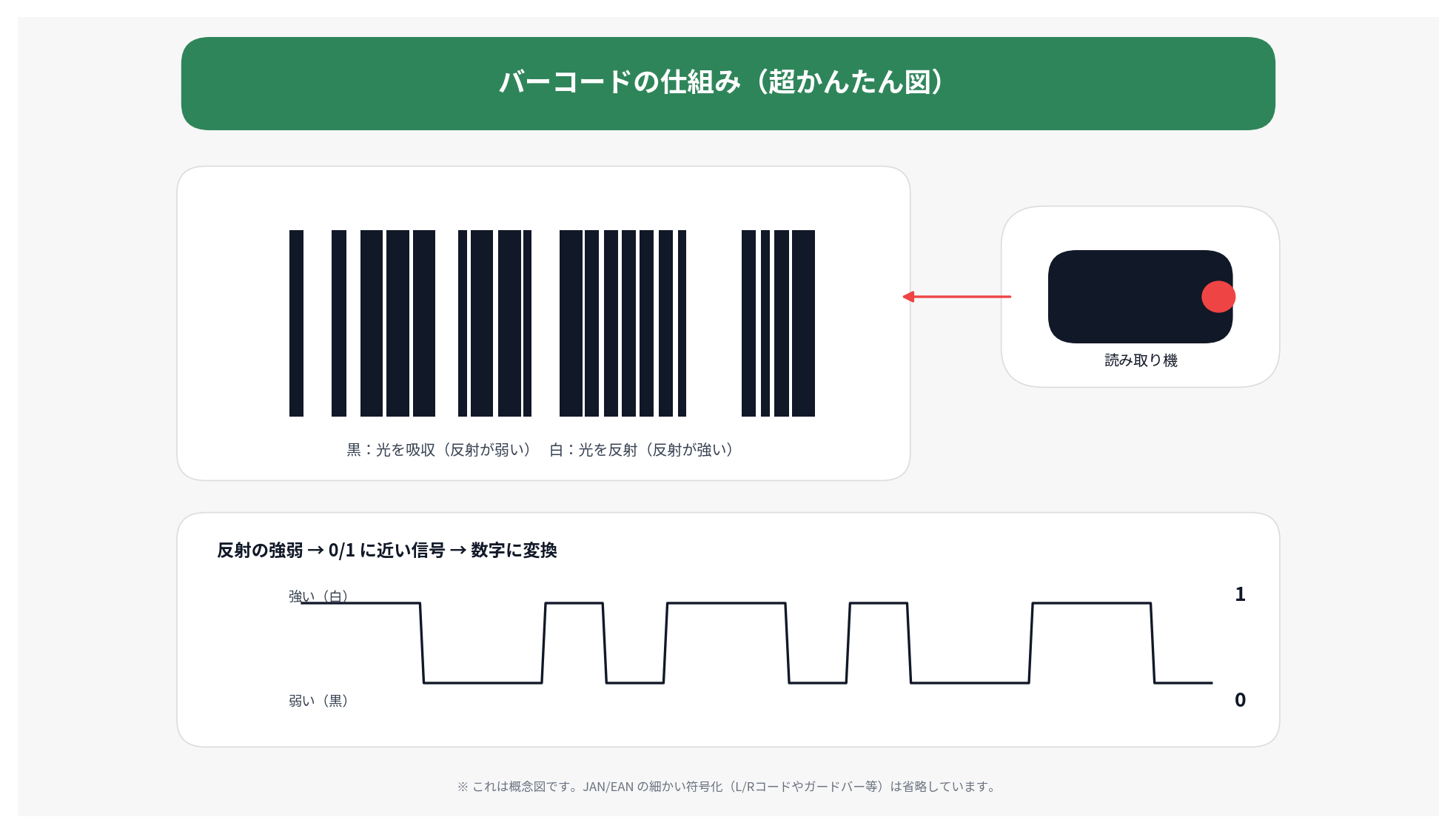 黒と白のバーコードと数字の関係を示す図。バーコードの数学的構造を解説するための無料素材向け画像