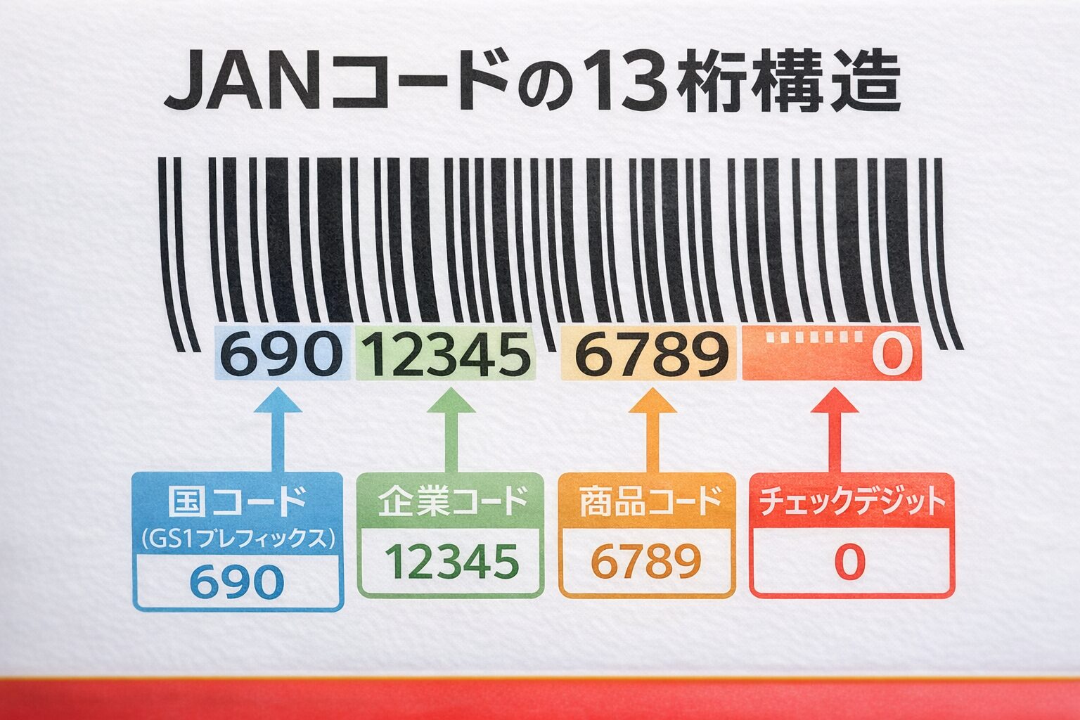 JANコードの13桁構造を図解したイラスト。国コード、企業コード、商品コード、チェックデジットの位置が分かる画像。無料素材風のシンプルな図。