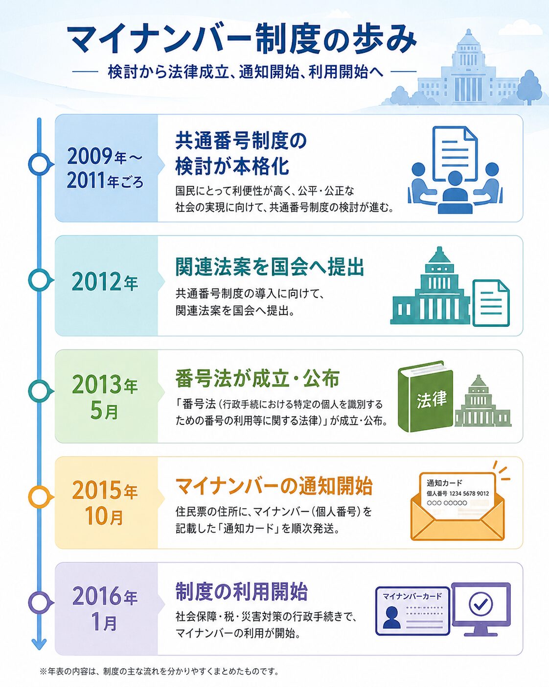 マイナンバー制度が検討から法律成立、通知開始、利用開始へ進んだ流れを示す年表イメージ