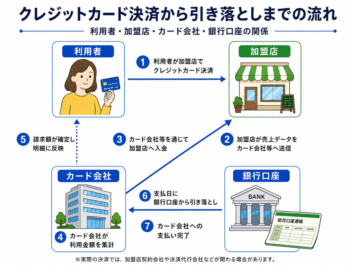 利用者、加盟店、カード会社、銀行口座の関係と、クレジットカード決済から引き落としまでの流れを示す無料図解素材を中央寄せで配置する