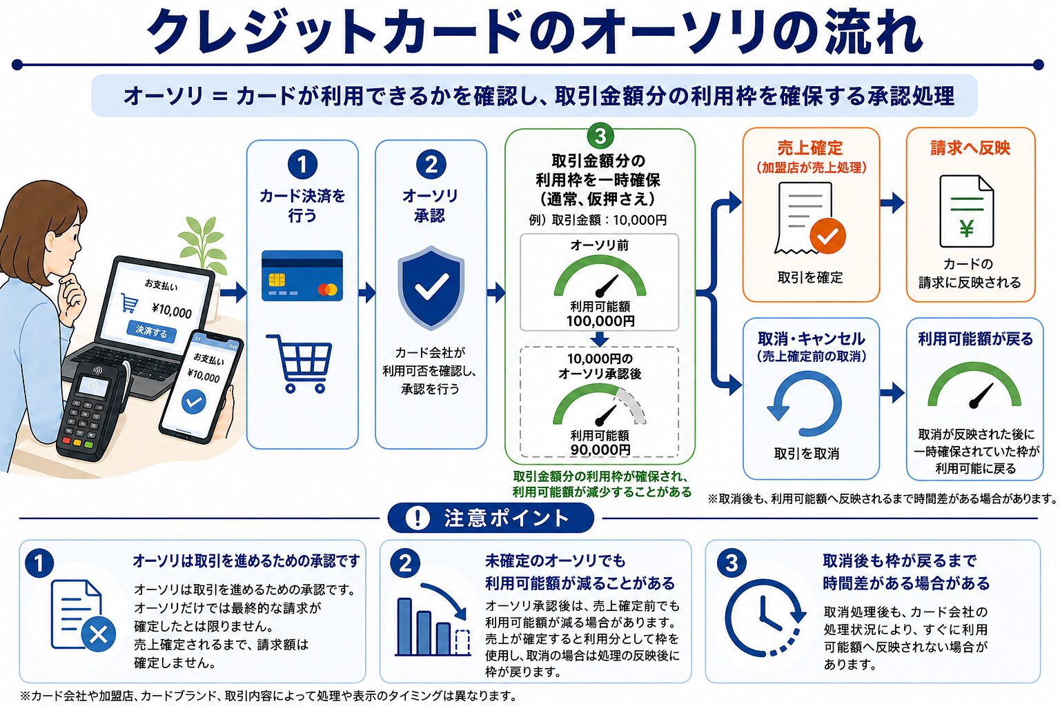 クレジットカードのオーソリで利用可能額が一時確保され売上確定や取消へ進む流れを確認している図解