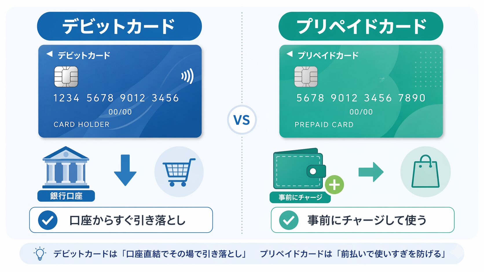 デビットカードとプリペイドカードを比較しているイメージ画像