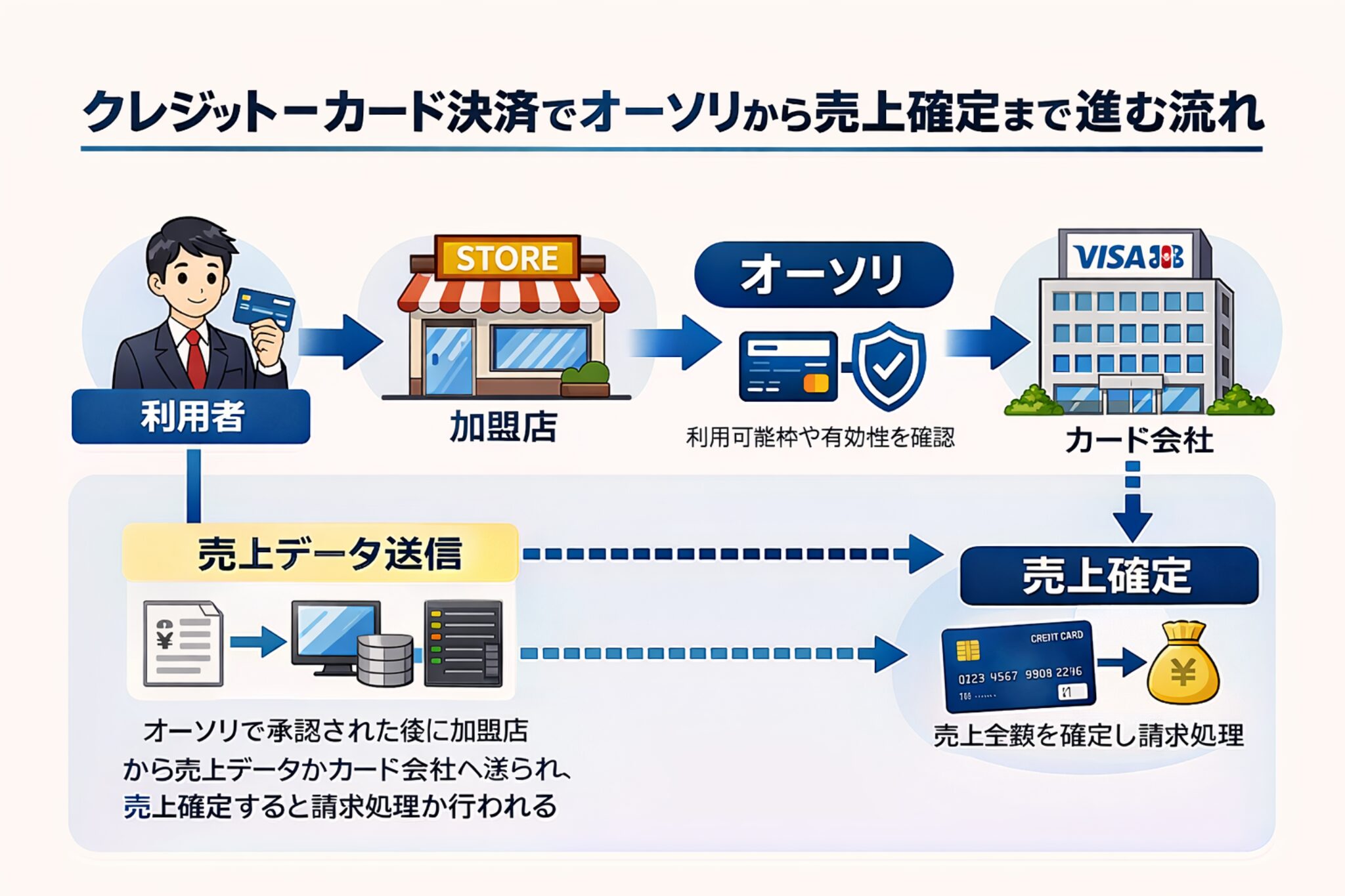 クレジットカード決済でオーソリから売上確定まで進む流れが分かる図解画像を配置